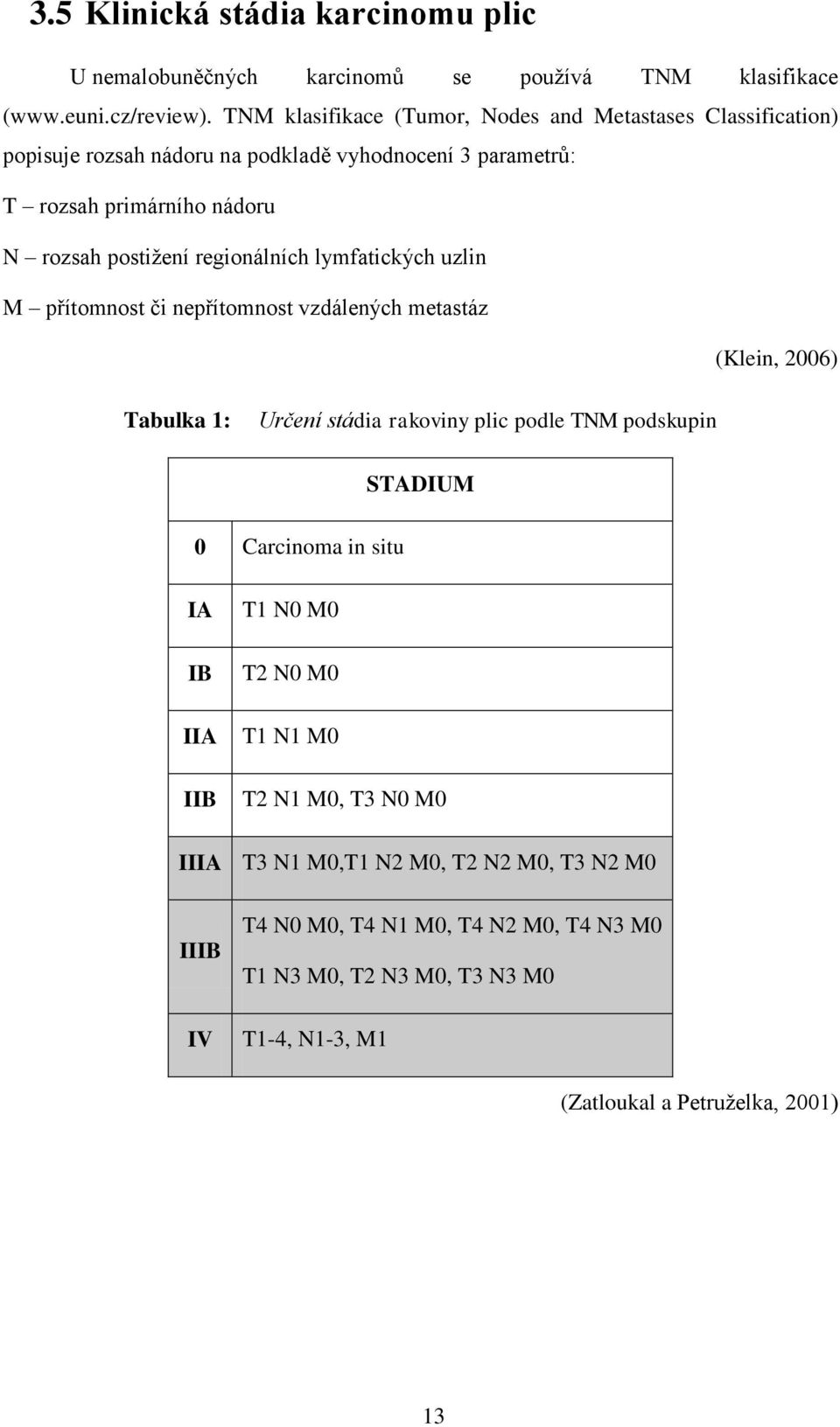 regionálních lymfatických uzlin M přítomnost či nepřítomnost vzdálených metastáz (Klein, 2006) Tabulka 1: Určení stádia rakoviny plic podle TNM podskupin STADIUM 0