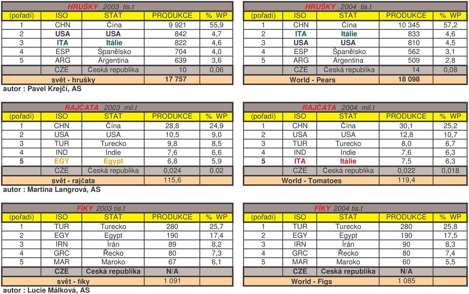 Argentina 509 2,8 CZE eská republika 10 0,06 CZE eská republika 14 0,08 svt - hrušky 17 757 World - Pears 18 098 autor : Pavel Krejí, AS RAJATA _2003_mil.t RAJATA _2004_mil.