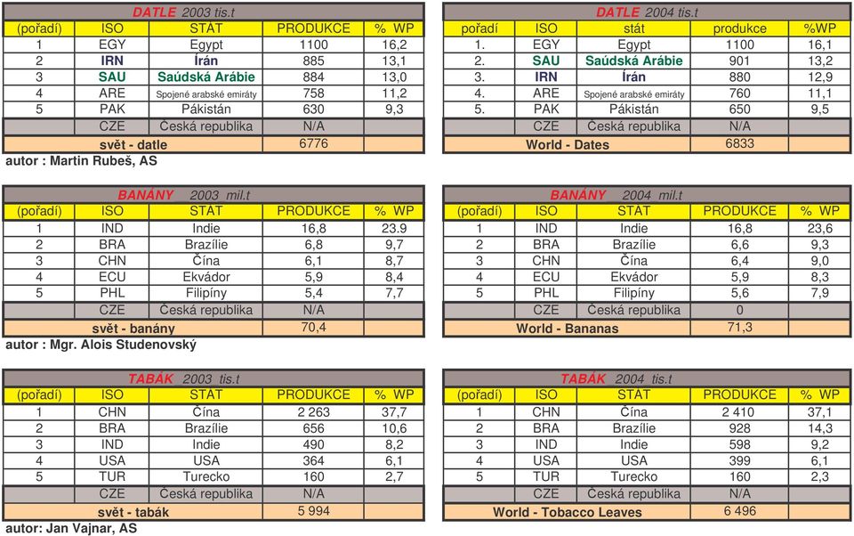 PAK Pákistán 650 9,5 svt - datle 6776 World - Dates 6833 autor : Martin Rubeš, AS BANÁNY 2003_mil.t BANÁNY 2004_mil.t 1 IND Indie 16,8 23.