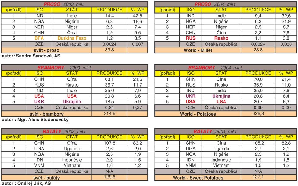 Rusko 1,1 3,8 CZE eská republika 0,0024 0,007 CZE eská republika 0,0024 0,008 svt - proso 33,8 World - Millet 28,8 autor: Sandra Šandová, AS BRAMBORY 2003_mil.t BRAMBORY 2004_mil.