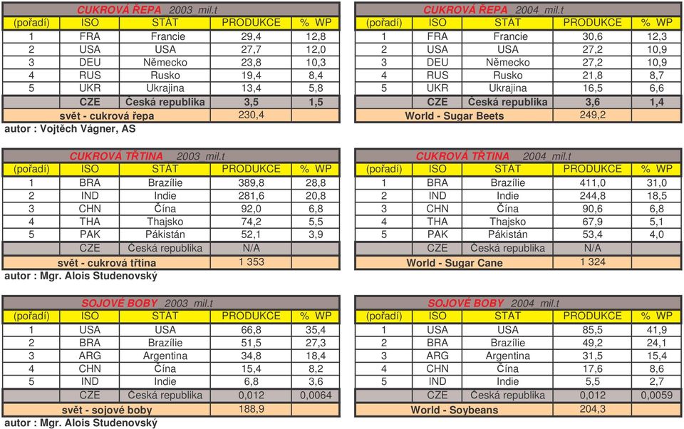 5,8 5 UKR Ukrajina 16,5 6,6 CZE eská republika 3,5 1,5 CZE eská republika 3,6 1,4 svt - cukrová epa 230,4 World - Sugar Beets 249,2 autor : Vojtch Vágner, AS CUKROVÁ TTINA 2003_mil.