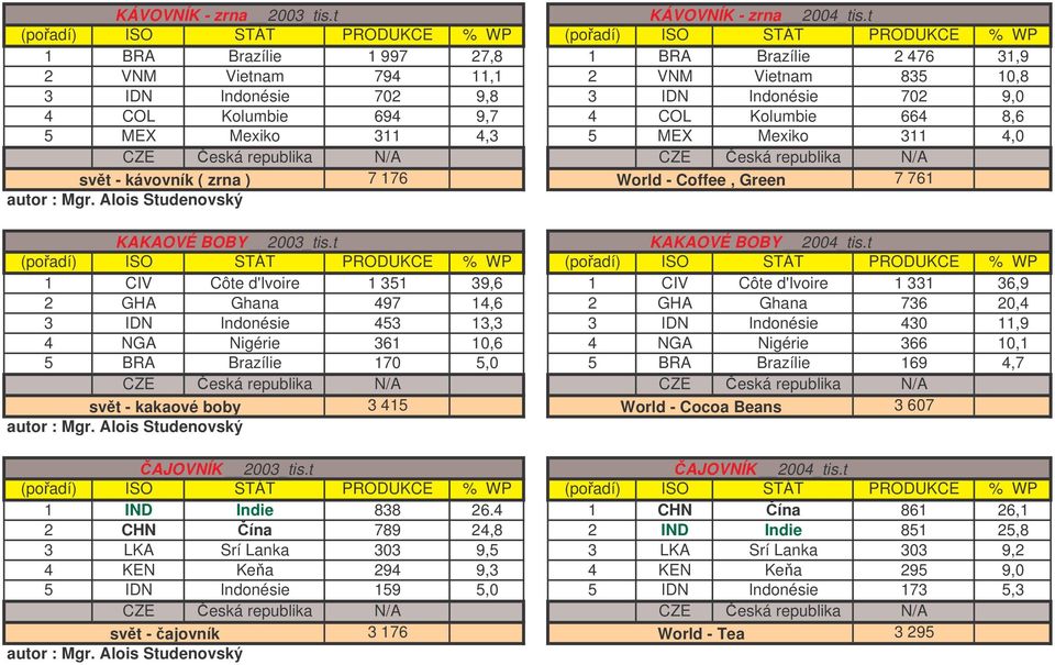 Mexiko 311 4,3 5 MEX Mexiko 311 4,0 svt - kávovník ( zrna ) 7 176 World - Coffee, Green 7 761 KAKAOVÉ BOBY 2003_tis.t KAKAOVÉ BOBY 2004_tis.
