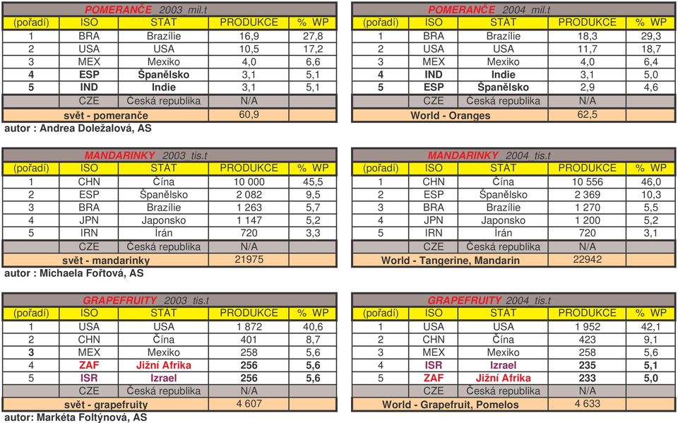 ESP Španlsko 2,9 4,6 svt - pomerane 60,9 World - Oranges 62,5 autor : Andrea Doležalová, AS MANDARINKY _2003_tis.t MANDARINKY _2004_tis.