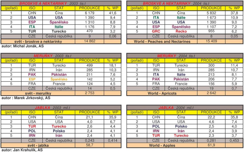 3,2 5 GRC ecko 955 6,2 CZE eská republika 9 0,06 CZE eská republika 8 0,05 svt - broskve a nektarinky 14 862 World - Peaches and Nectarines 15 409 autor: Michal Jonák, AS MERUKY _2003_tis.