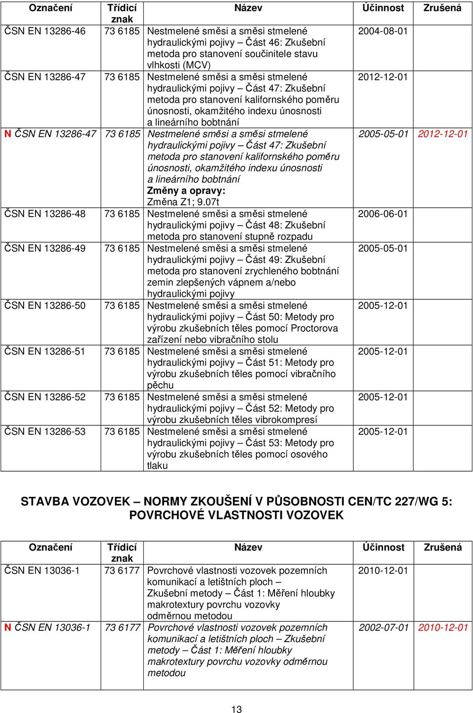 kalifornského poměru únosnosti, okamžitého indexu únosnosti a lineárního bobtnání Změny a opravy: Změna Z1; 9.