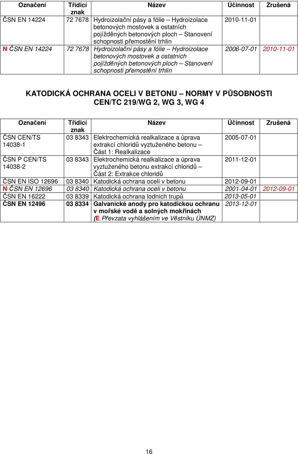 NORMY V PŮSOBNOSTI CEN/TC 219/WG 2, WG 3, WG 4 Označení ČSN CEN/TS 03 8343 Elektrochemická realkalizace a úprava 2005-07-01 14038-1 extrakcí chloridů vyztuženého betonu Část 1: Realkalizace ČSN P