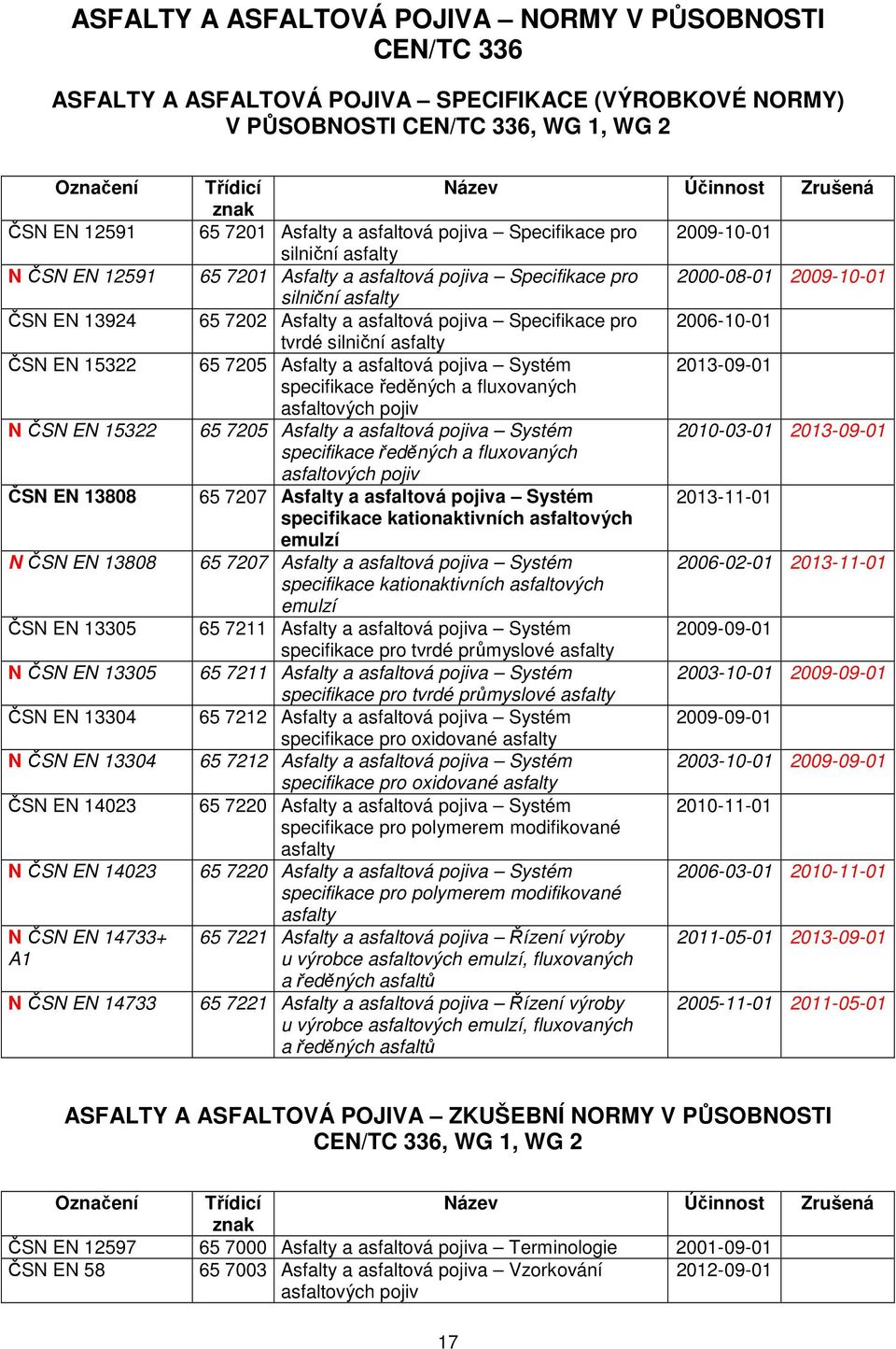 asfaltová pojiva Specifikace pro 2009-10-01 silniční asfalty 65 7201 Asfalty a asfaltová pojiva Specifikace pro 2000-08-01 2009-10-01 silniční asfalty 65 7202 Asfalty a asfaltová pojiva Specifikace