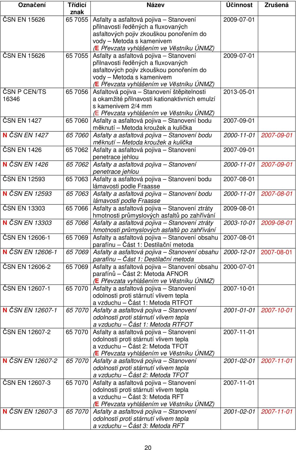 pojiv zkouškou ponořením do vody Metoda s kamenivem 65 7055 Asfalty a asfaltová pojiva Stanovení 2009-07-01 přilnavosti ředěných a fluxovaných asfaltových pojiv zkouškou ponořením do vody Metoda s