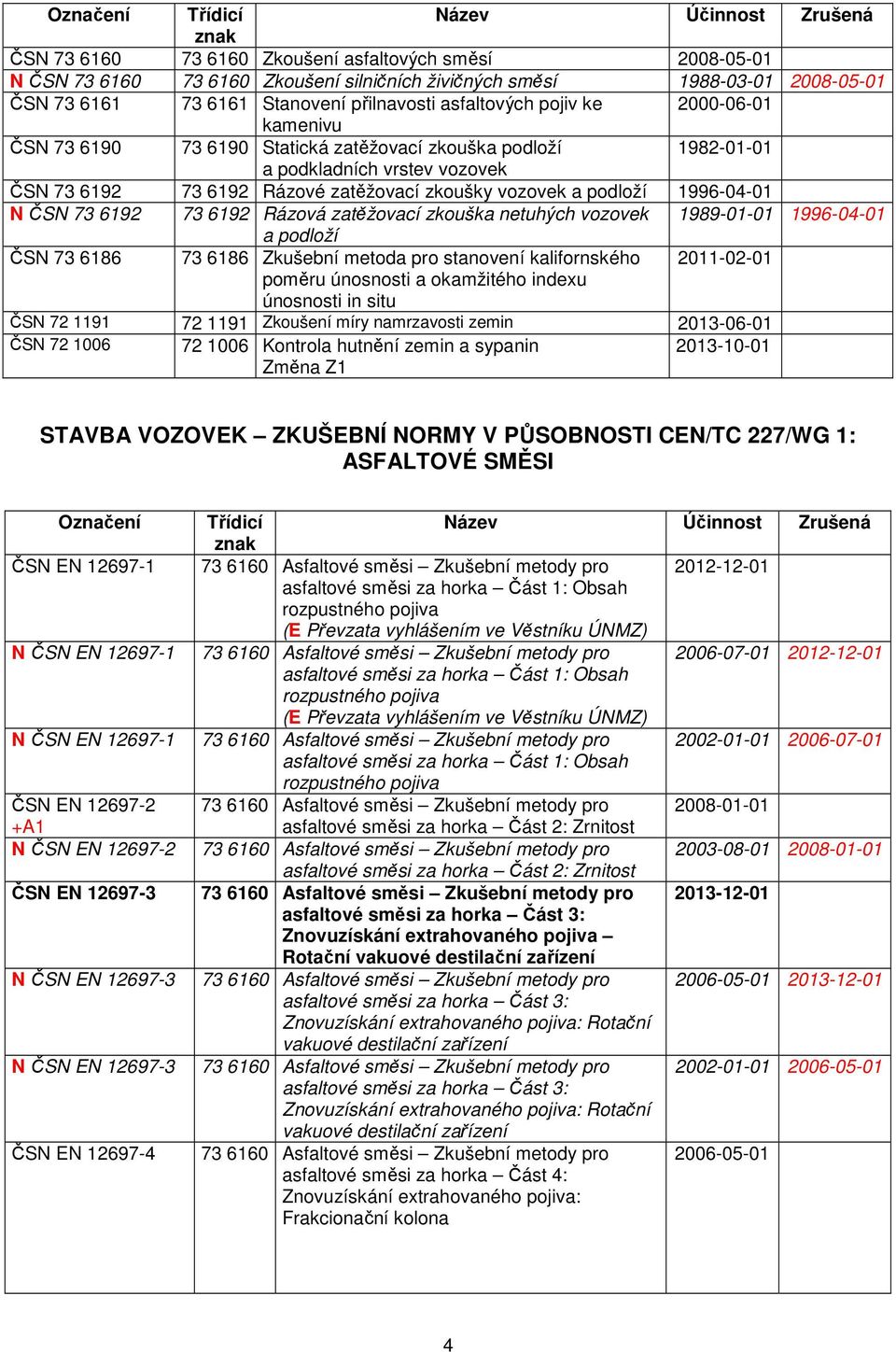 73 6192 73 6192 Rázová zatěžovací zkouška netuhých vozovek 1989-01-01 1996-04-01 a podloží ČSN 73 6186 73 6186 Zkušební metoda pro stanovení kalifornského 2011-02-01 poměru únosnosti a okamžitého