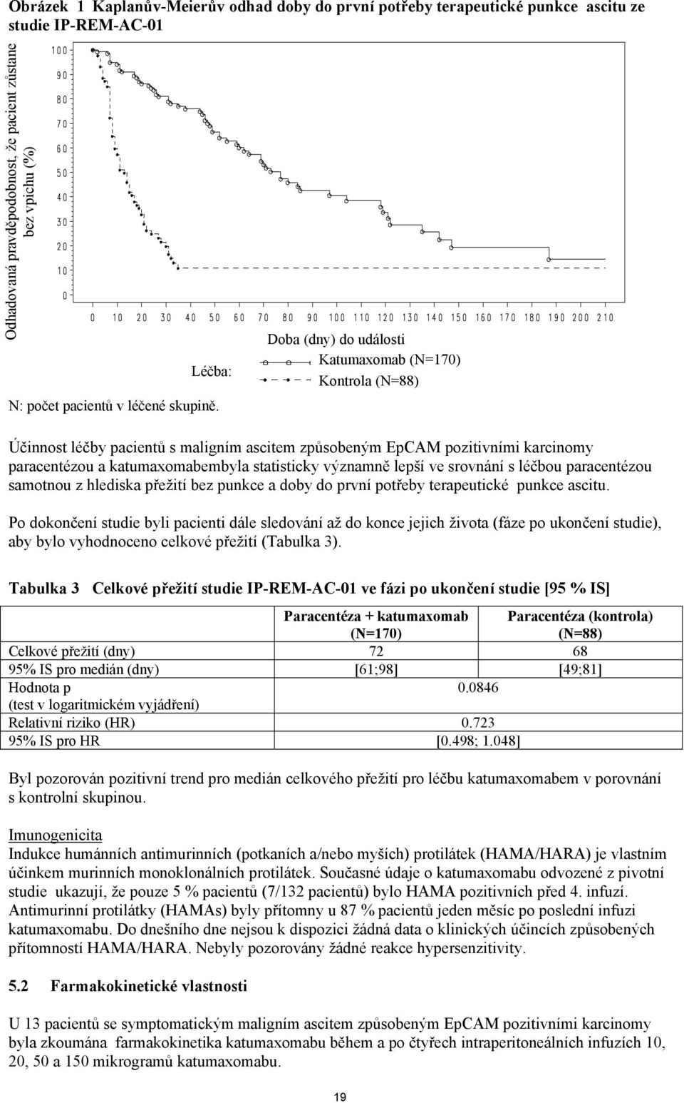 Doba (dny) do události Katumaxomab (N=170) Kontrola (N=88) Účinnost léčby pacientů s maligním ascitem způsobeným EpCAM pozitivními karcinomy paracentézou a katumaxomabembyla statisticky významně