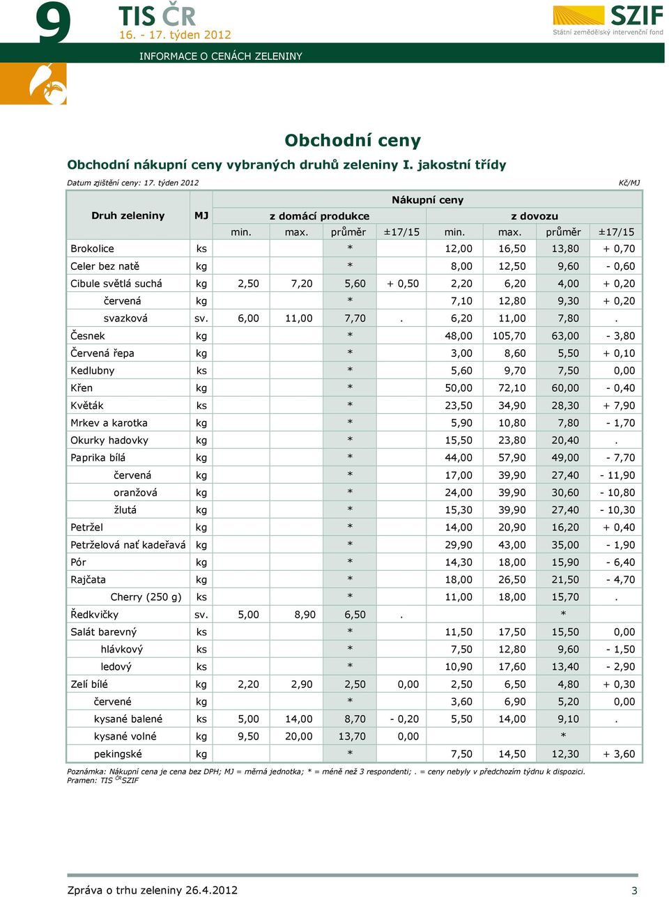 průměr ±17/15 Brokolice ks * 12,00 16,50 13,80 + 0,70 Celer bez natě kg * 8,00 12,50 9,60-0,60 Cibule světlá suchá kg 2,50 7,20 5,60 + 0,50 2,20 6,20 4,00 + 0,20 červená kg * 7,10 12,80 9,30 + 0,20