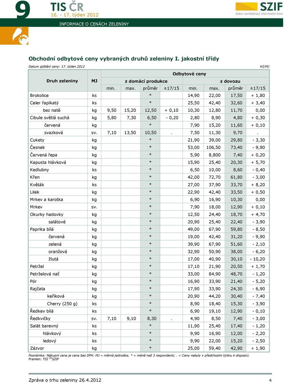 6,50-0,20 2,80 8,90 4,80 + 0,30 červená kg * 7,90 15,20 11,60 + 0,10 svazková sv. 7,10 13,50 10,50. 7,50 11,30 9,70.