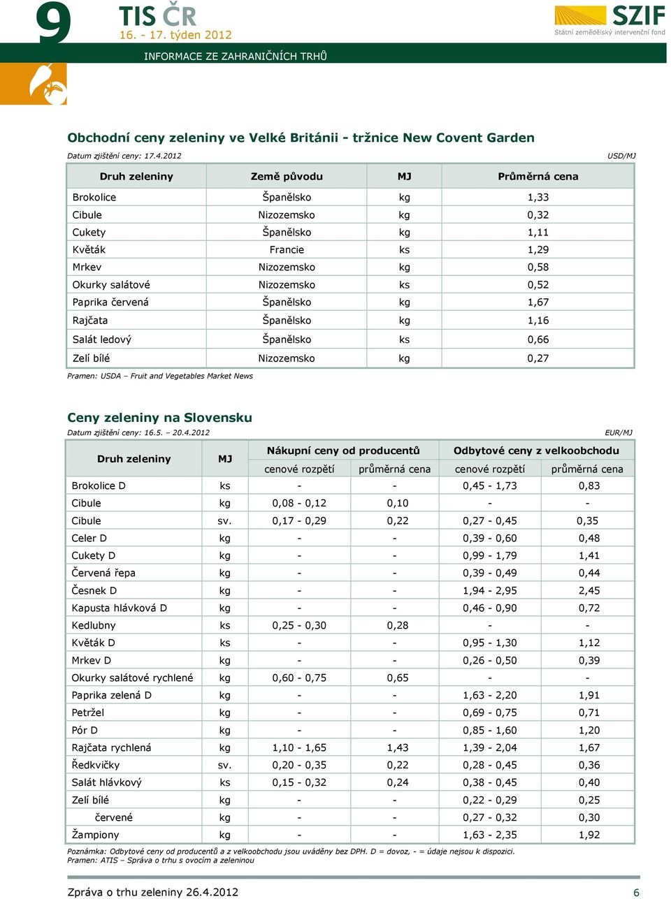 Paprika červená Španělsko kg 1,67 Rajčata Španělsko kg 1,16 Salát ledový Španělsko ks 0,66 Zelí bílé Nizozemsko kg 0,27 Pramen: USDA Fruit and Vegetables Market News Ceny zeleniny na Slovensku Datum