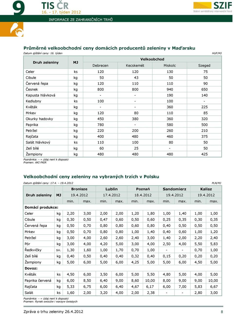 380 360 320 Paprika kg 780-580 500 Petržel kg 220 200 260 210 Rajčata kg 400 480 460 375 Salát hlávkový ks 110 100 80 50 Zelí bílé kg 60 25-50 Žampiony kg 480 480 480 425 Poznámka: - = údaj není k