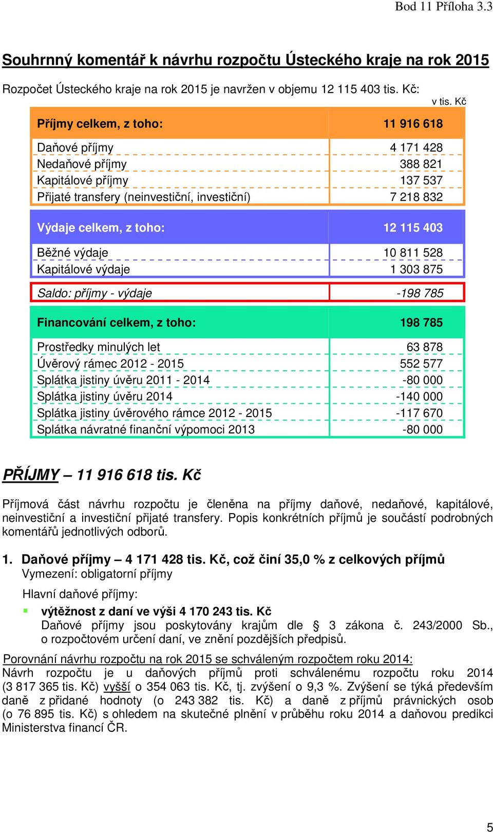 Běžné výdaje 10 811 528 Kapitálové výdaje 1 303 875 Saldo: příjmy - výdaje -198 785 Financování celkem, z toho: 198 785 Prostředky minulých let 63 878 Úvěrový rámec 2012-2015 552 577 Splátka jistiny