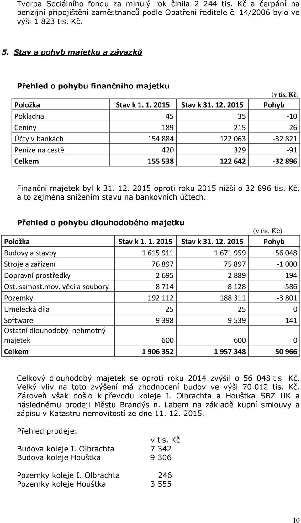 2015 Pohyb Pokladna 45 35-10 Ceniny 189 215 26 Účty v bankách 154884 122063-32821 Peníze na cestě 420 329-91 Celkem 155538 122642-32896 Finanční majetek byl k 31. 12. 2015 oproti roku 2015 nižší o 32 896 tis.