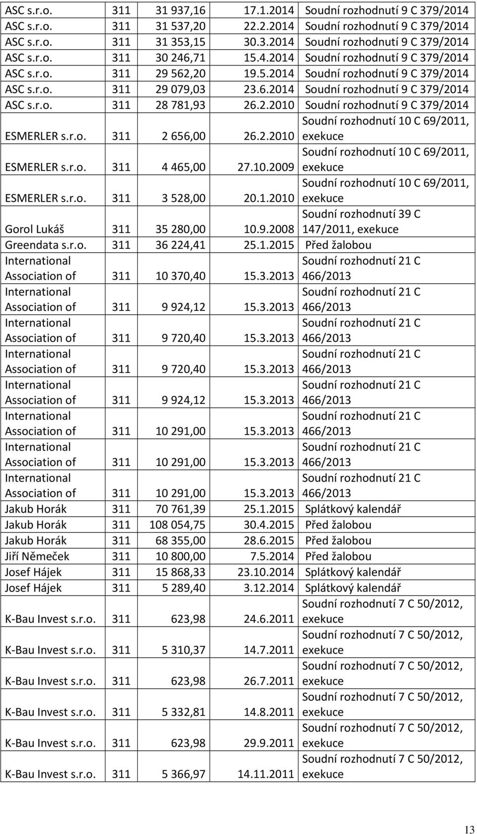 r.o. 311 2656,00 Soudní rozhodnutí 10 C 69/2011, 26.2.2010 exekuce ESMERLER s.r.o. 311 4465,00 Soudní rozhodnutí 10 C 69/2011, 27.10.2009 exekuce ESMERLER s.r.o. 311 3528,00 Soudní rozhodnutí 10 C 69/2011, 20.
