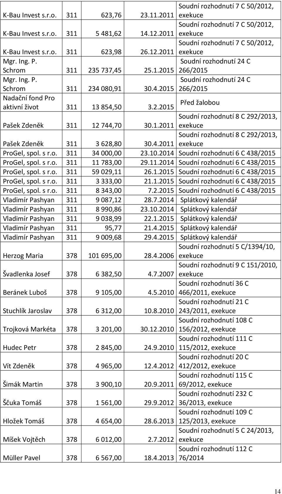 2.2015 Soudní rozhodnutí 8 C 292/2013, Pašek Zdeněk 311 12744,70 30.1.2011 exekuce Pašek Zdeněk 311 3628,80 Soudní rozhodnutí 8 C 292/2013, 30.4.2011 exekuce ProGel, spol. s r.o. 311 34000,00 23.10.
