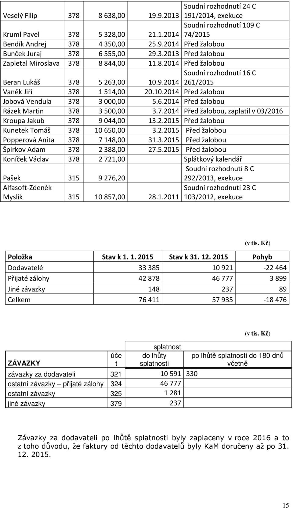 6.2014 Před žalobou Rázek Martin 378 3500,00 3.7.2014 Před žalobou, zaplatil v 03/2016 Kroupa Jakub 378 9044,00 13.2.2015 Před žalobou Kunetek Tomáš 378 10650,00 3.2.2015 Před žalobou Popperová Anita 378 7148,00 31.
