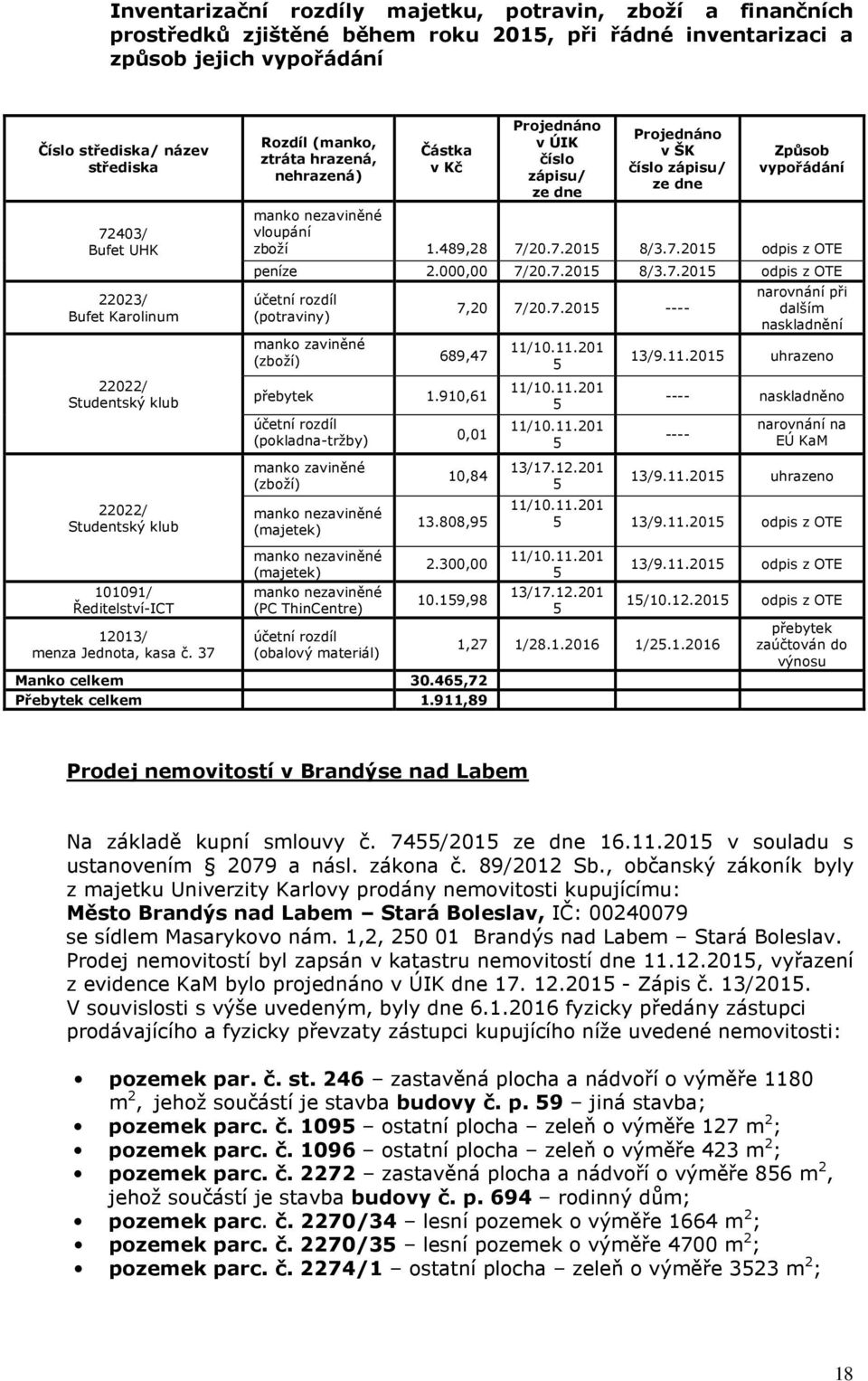 nezaviněné vloupání zboží 1.489,28 7/20.7.2015 8/3.7.2015 odpis z OTE peníze 2.000,00 7/20.7.2015 8/3.7.2015 odpis z OTE účetní rozdíl (potraviny) manko zaviněné (zboží) 689,47 přebytek 1.