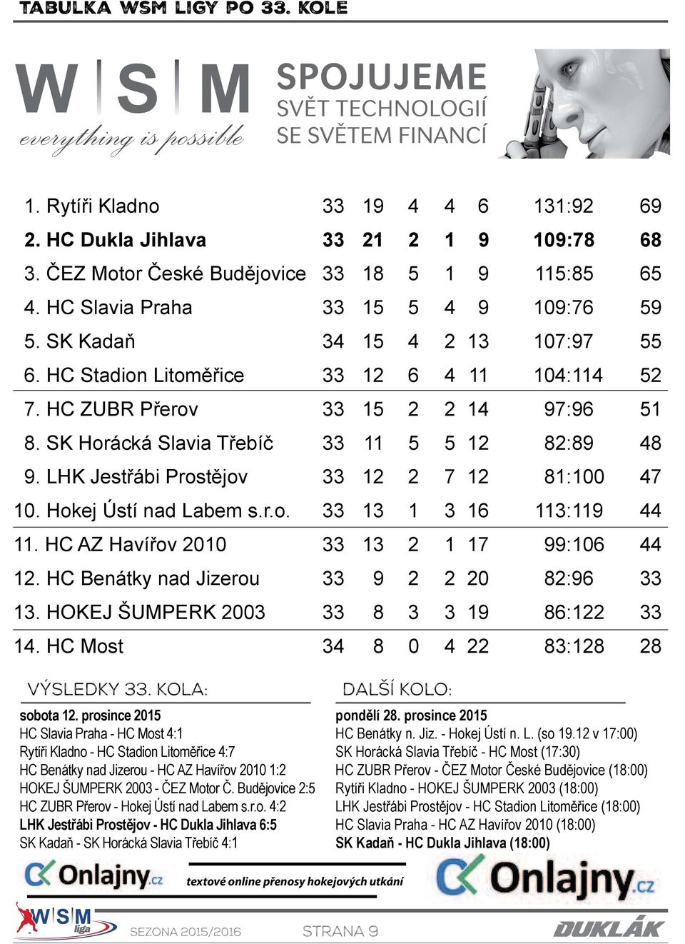 SK Horácká Slavia Třebíč 33 11 5 5 12 82:89 48 9. LHK Jestřábi Prostějov 33 12 2 7 12 81:100 47 10. Hokej Ústí nad Labem s.r.o. 33 13 1 3 16 113:119 44 11.