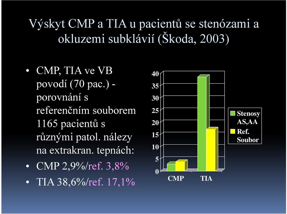 ) - 35 porovnání s 30 referenčním č souborem 25 1165 pacientů s 20 různými ů