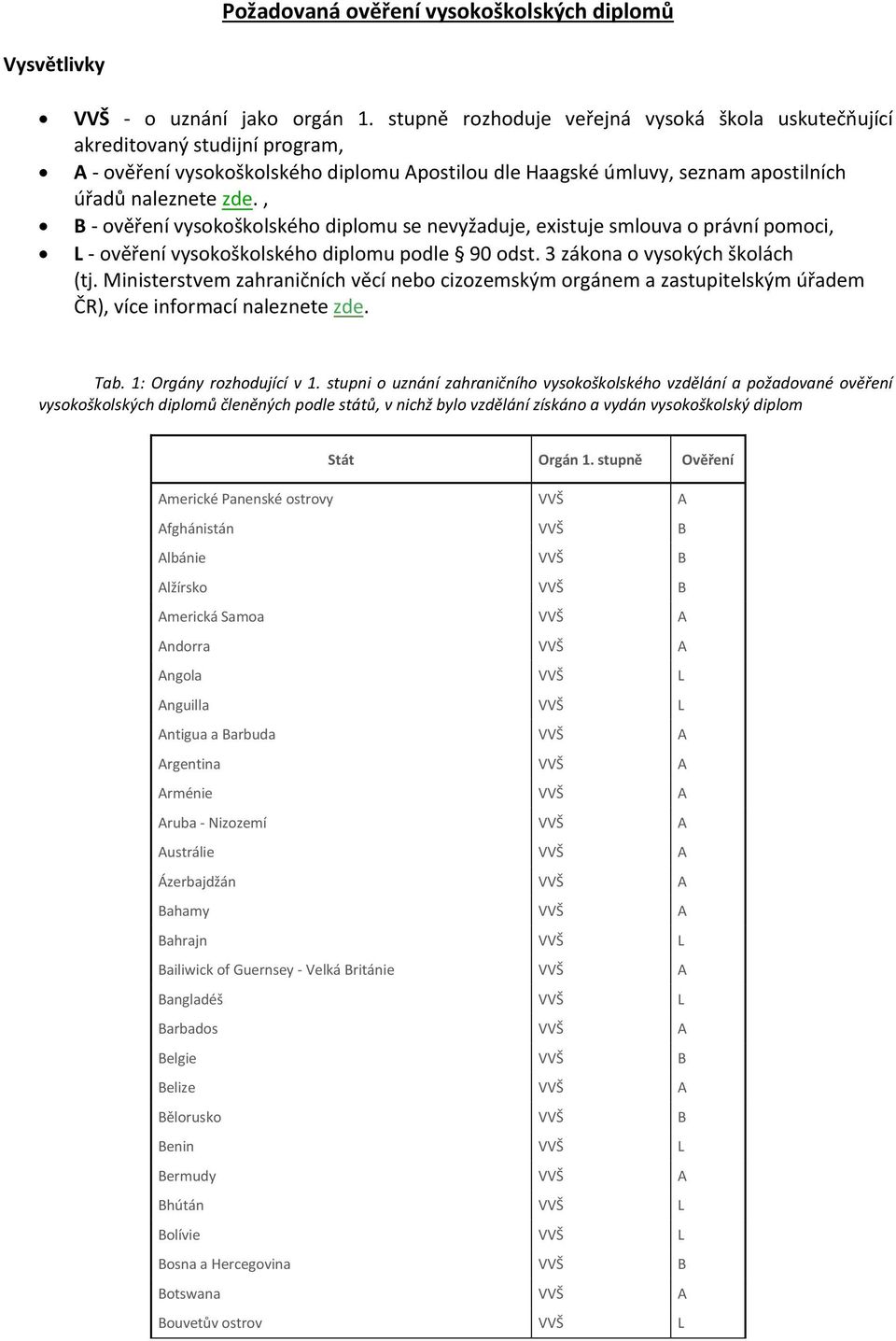 , B - ověření vysokoškolského diplomu se nevyžaduje, existuje smlouva o právní pomoci, L - ověření vysokoškolského diplomu podle 90 odst. 3 zákona o vysokých školách (tj.