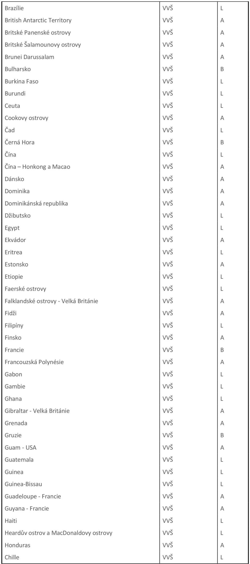 Estonsko VVŠ A Etiopie VVŠ L Faerské ostrovy VVŠ L Falklandské ostrovy - Velká Británie VVŠ A Fidži VVŠ A Filipíny VVŠ L Finsko VVŠ A Francie VVŠ B Francouzská Polynésie VVŠ A Gabon VVŠ L Gambie VVŠ
