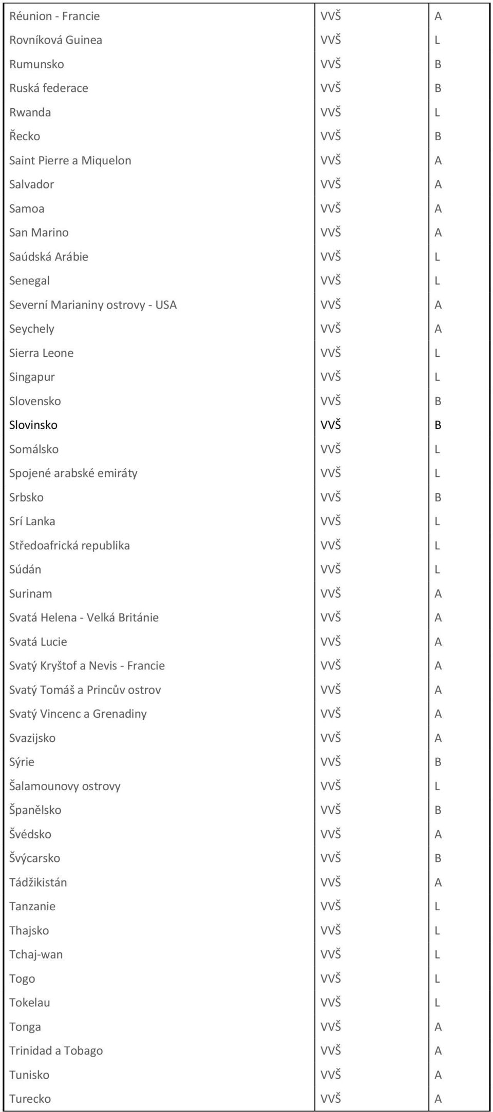 Srí Lanka VVŠ L Středoafrická republika VVŠ L Súdán VVŠ L Surinam VVŠ A Svatá Helena - Velká Británie VVŠ A Svatá Lucie VVŠ A Svatý Kryštof a Nevis - Francie VVŠ A Svatý Tomáš a Princův ostrov VVŠ A