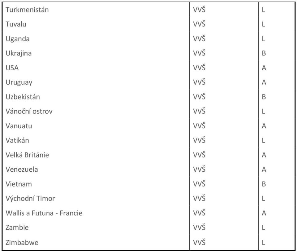 Vatikán VVŠ L Velká Británie VVŠ A Venezuela VVŠ A Vietnam VVŠ B