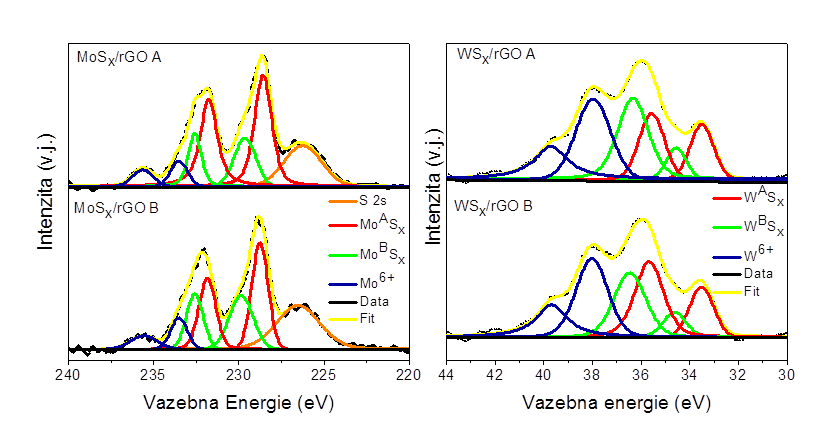 Přítomnost případných oxidů na povrchu a částic byla zjišťována pomocí měření detailních Mo 3d a W 4f spekter. Výsledky jsou zobrazeny na Obrázku 5.