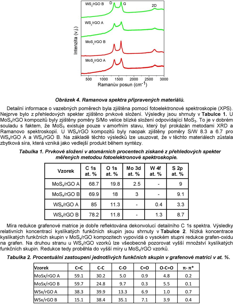 U /rgo kompozitů byly zjištěny poměry S/Mo velice blízké složení odpovídající MoS 3.