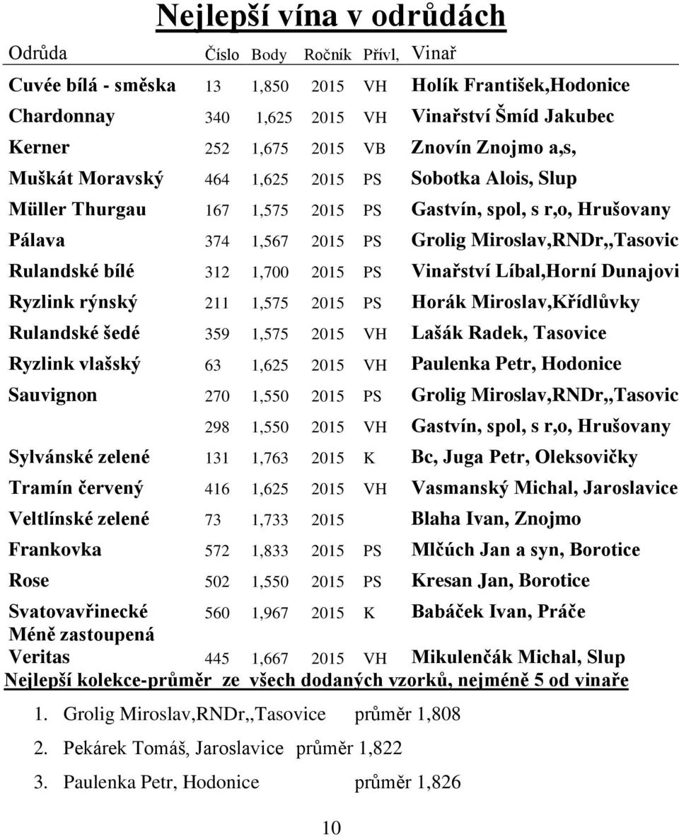 Rulandské bílé 312 1,700 2015 PS Vinařství Líbal,Horní Dunajovi Ryzlink rýnský 211 1,575 2015 PS Horák Miroslav,Křídlůvky Rulandské šedé 359 1,575 2015 VH Lašák Radek, Tasovice Ryzlink vlašský 63