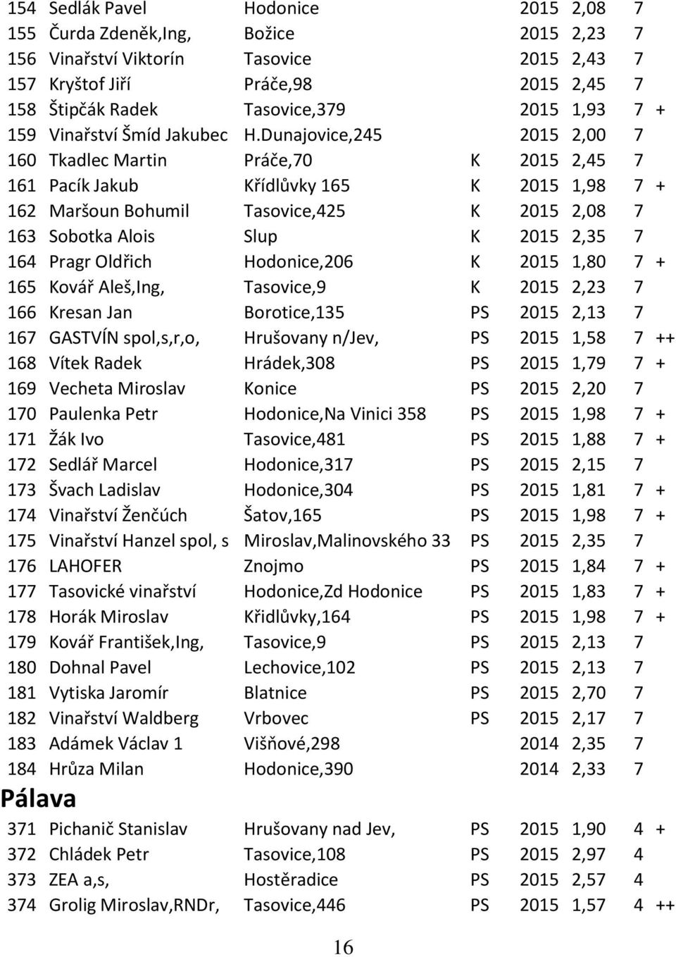 Dunajovice,245 2015 2,00 7 160 Tkadlec Martin Práče,70 K 2015 2,45 7 161 Pacík Jakub Křídlůvky 165 K 2015 1,98 7 + 162 Maršoun Bohumil Tasovice,425 K 2015 2,08 7 163 Sobotka Alois Slup K 2015 2,35 7