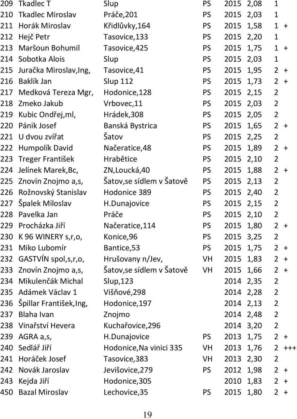 Hodonice,128 PS 2015 2,15 2 218 Zmeko Jakub Vrbovec,11 PS 2015 2,03 2 219 Kubic Ondřej,ml, Hrádek,308 PS 2015 2,05 2 220 Pánik Josef Banská Bystrica PS 2015 1,65 2 + 221 U dvou zvířat Šatov PS 2015