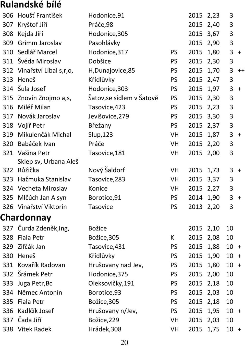 2015 1,97 3 + 315 Znovín Znojmo a,s, Šatov,se sídlem v Šatově PS 2015 2,30 3 316 Miléř Milan Tasovice,423 PS 2015 2,23 3 317 Novák Jaroslav Jevišovice,279 PS 2015 3,30 3 318 Vojíř Petr Břežany PS