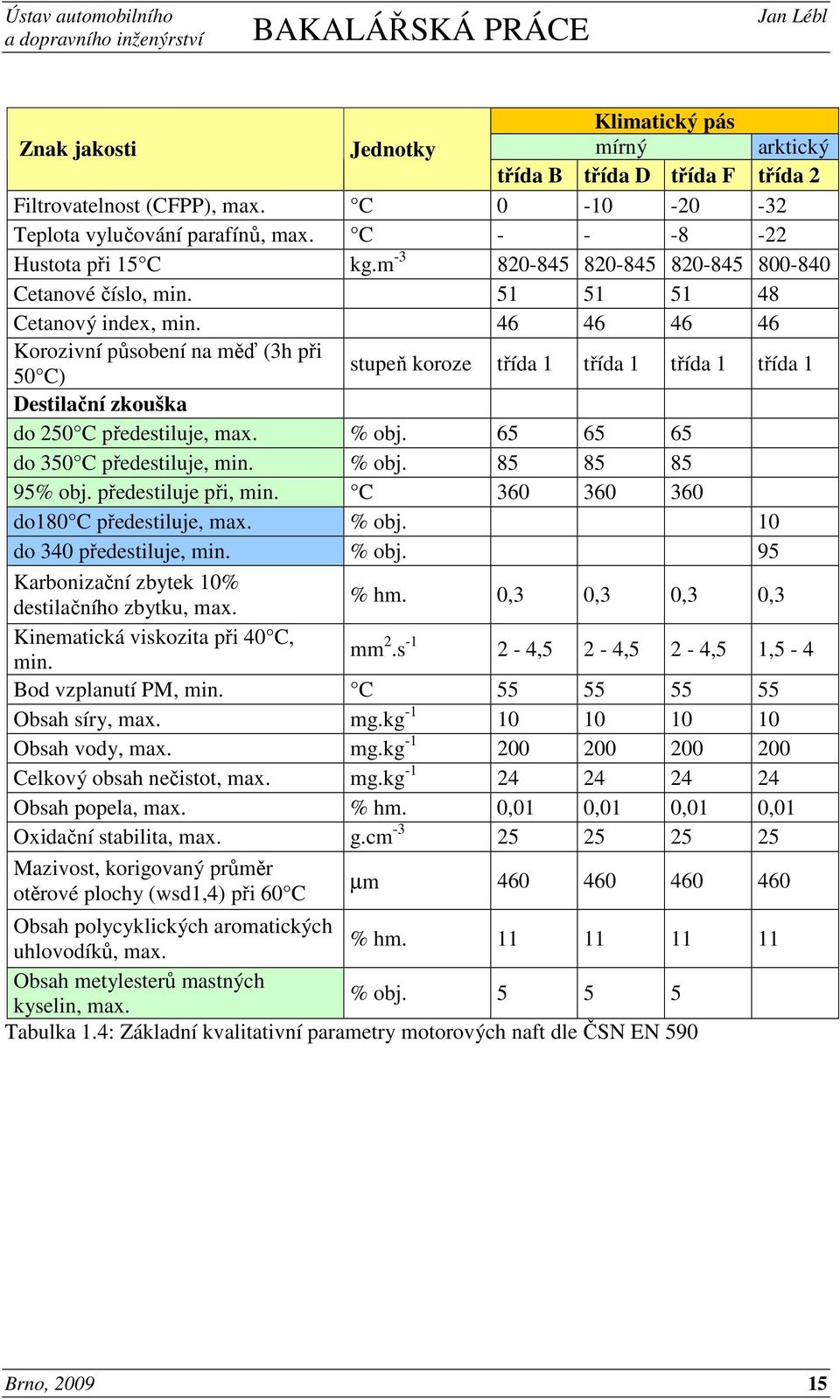 46 46 46 46 Korozivní působení na měď (3h při 50 C) stupeň koroze třída 1 třída 1 třída 1 třída 1 Destilační zkouška do 250 C předestiluje, max. % obj. 65 65 65 do 350 C předestiluje, min. % obj. 85 85 85 95% obj.