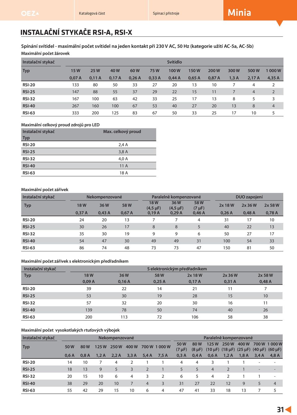 15 11 7 4 2 RSI-32 167 100 63 42 33 25 17 13 8 5 3 RSI-40 267 160 100 67 53 40 27 20 13 8 4 RSI-63 333 200 125 83 67 50 33 25 17 10 5 Maximální celkový proud zdrojů pro LED Instalační stykač Max.