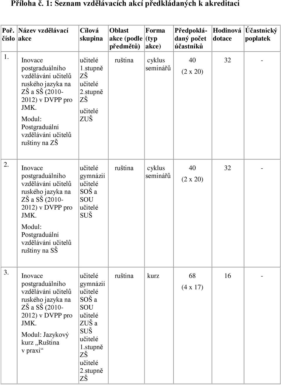 stupně ZŠ ZUŠ Oblast akce (podle předmětů) ruština Forma (typ akce) cyklus seminářů Předpokládaný počet účastníků 40 (2 x 20) Hodinová dotace Účastnický poplatek 32-2.
