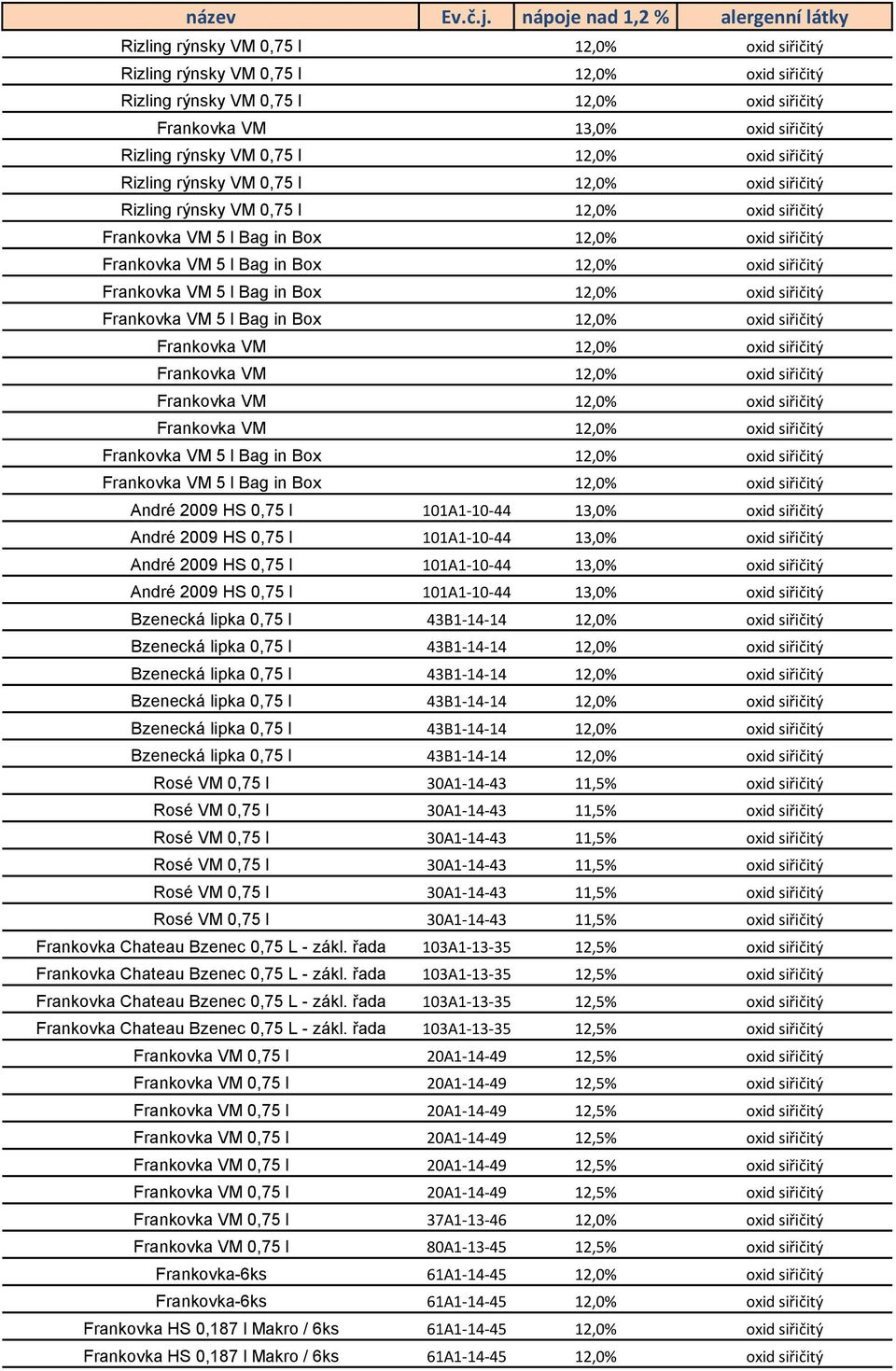 siřičitý Rizling rýnsky VM 0,75 l 12,0% oxid siřičitý Rizling rýnsky VM 0,75 l 12,0% oxid siřičitý Rizling rýnsky VM 0,75 l 12,0% oxid siřičitý Frankovka VM 5 l Bag in Box 12,0% oxid siřičitý