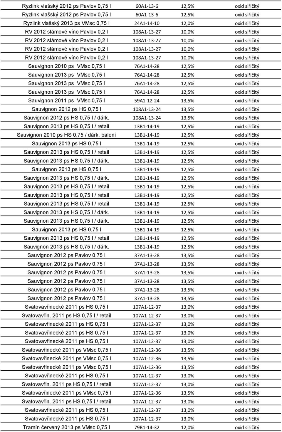 siřičitý RV 2012 slámové víno Pavlov 0,2 l 108A1-13-27 10,0% oxid siřičitý Sauvignon 2010 ps VMsc 0,75 l 76A1-14-28 12,5% oxid siřičitý Sauvignon 2013 ps VMsc 0,75 l 76A1-14-28 12,5% oxid siřičitý