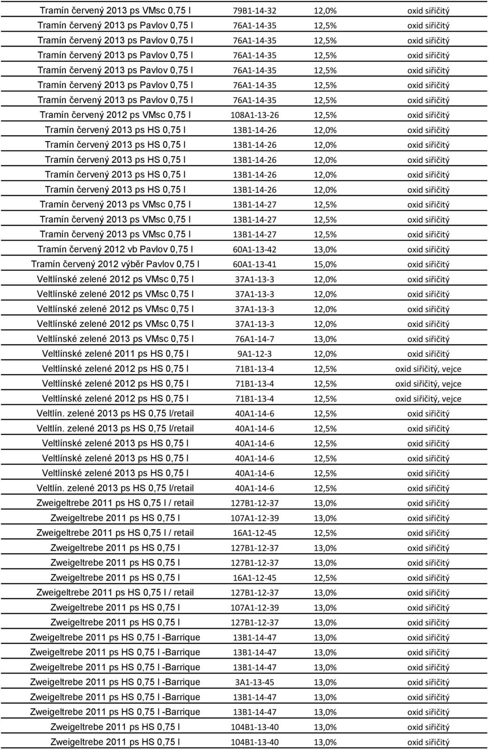 oxid siřičitý Tramín červený 2013 ps Pavlov 0,75 l 76A1-14-35 12,5% oxid siřičitý Tramín červený 2012 ps VMsc 0,75 l 108A1-13-26 12,5% oxid siřičitý Tramín červený 2013 ps VMsc 0,75 l 13B1-14-27