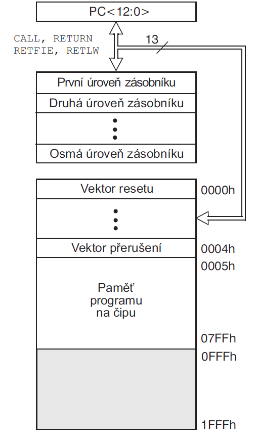 2.2.2 Pracovní registr W (Working register) Jak název sám napovídá, jedná se o registr, který plní roli mezi-paměti, přes kterou se provádí většina operací.