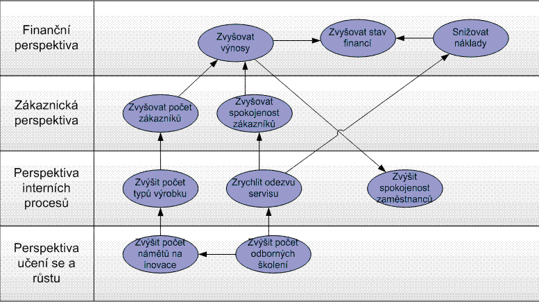 Nalezení strategických cílů firmy je proces, při kterém je rozhodující invence managementu a měla by být do něj zapojena skupina klíčových osob firmy.