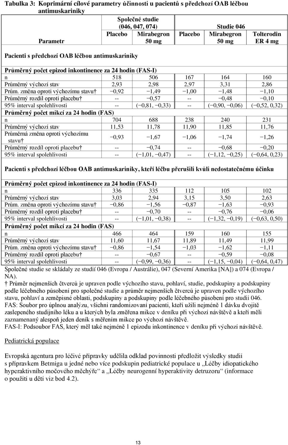 změna oproti výchozímu stavu 0,92 1,49 1,00 1,48 1,10 Průměrný rozdíl oproti placebu -- 0,57 -- 0,48 0,10 95% interval spolehlivosti -- ( 0,81, 0,33) -- ( 0,90, 0,06) ( 0,52, 0,32) Průměrný počet