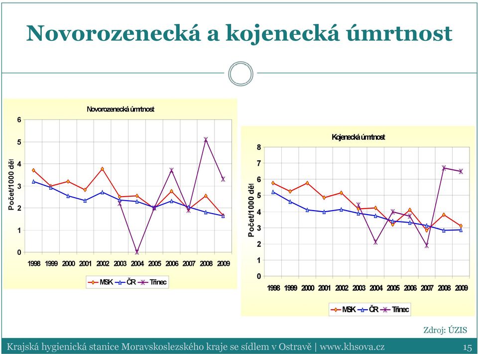 Kojenecká úmrtnost 1998 1999 2 21 22 23 24 25 26 27 28 29 MSK ČR Třinec Zdroj: ÚZIS