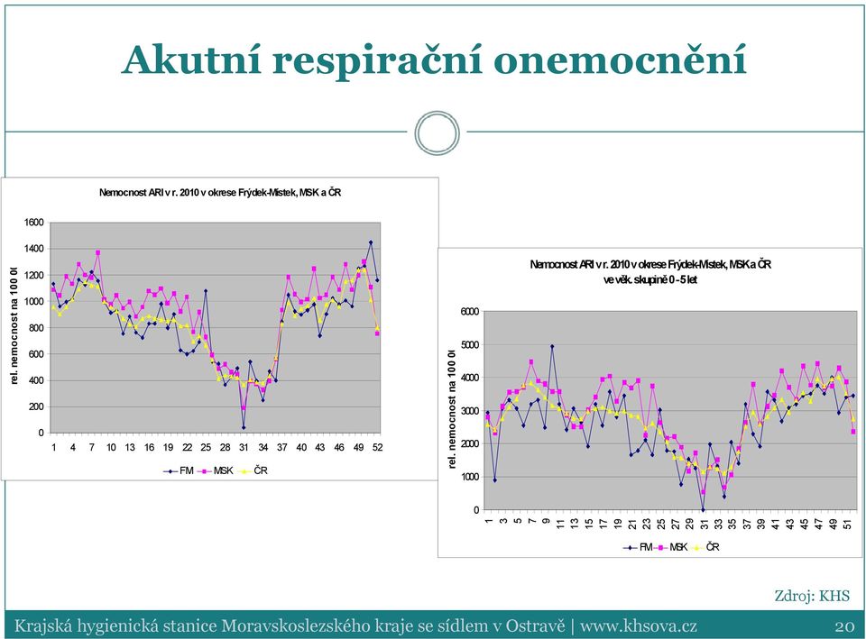 nemocnost na 1 6 5 4 3 2 1 Nemocnost ARI v r. 21 v okrese Frýdek-Místek, MSK a ČR ve věk.