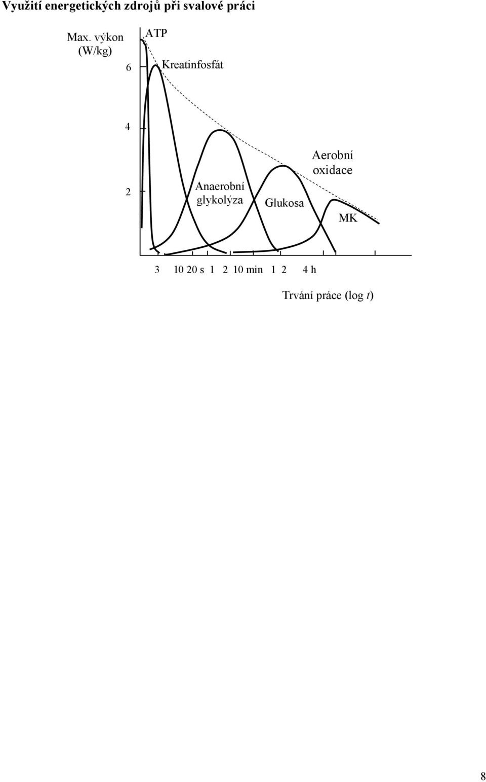 Anaerobní glykolýza Glukosa Aerobní oxidace MK