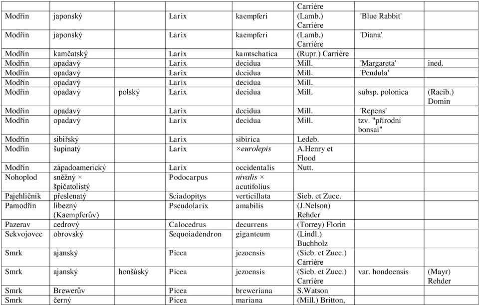 polonica (Racib.) Domin Modřín opadavý Larix decidua Mill. 'Repens' Modřín opadavý Larix decidua Mill. tzv. "přírodní bonsai" Modřín sibiřský Larix sibirica Ledeb. Modřín šupinatý Larix eurolepis A.