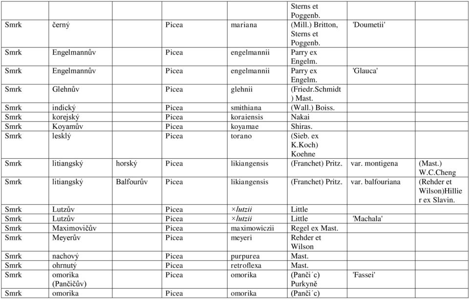 Smrk korejský Picea koraiensis Nakai Smrk Koyamův Picea koyamae Shiras. Smrk lesklý Picea torano (Sieb. ex K.Koch) Koehne Smrk litiangský horský Picea likiangensis (Franchet) Pritz. var.